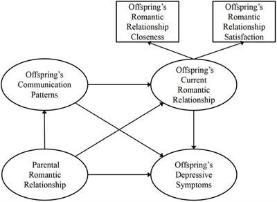 The association between the romantic relationships of parents and offspring depressive symptoms: Mediating effects of offspring communication patterns and romantic relationships